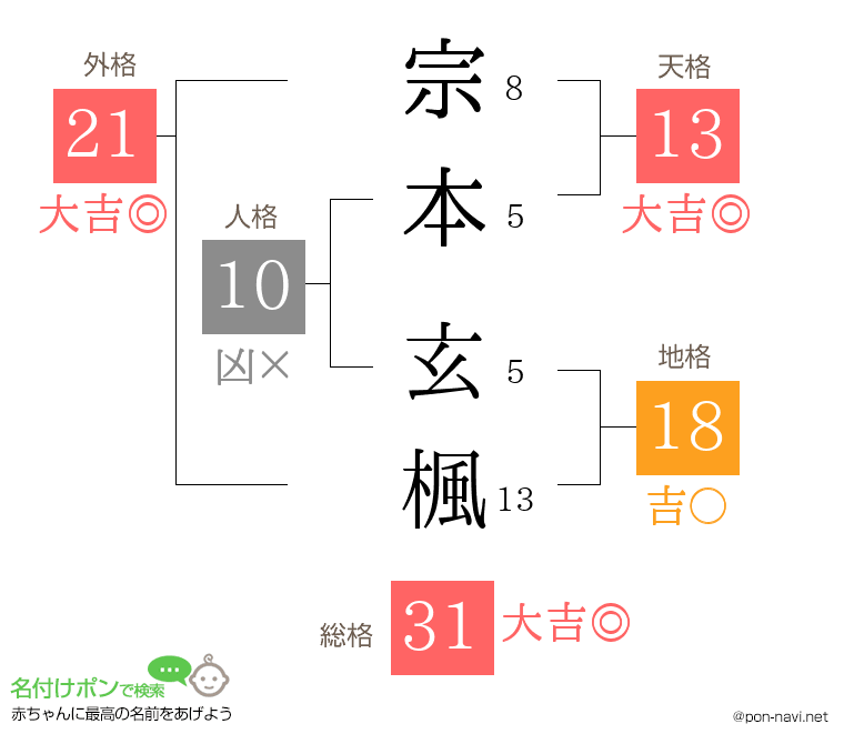 宗本 玄楓さんの姓名判断結果