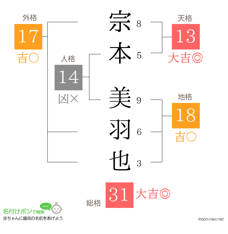宗本 美羽也さんの姓名判断結果