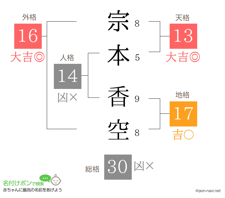 宗本 香空さんの姓名判断結果