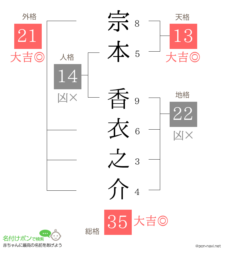 宗本 香衣之介さんの姓名判断結果