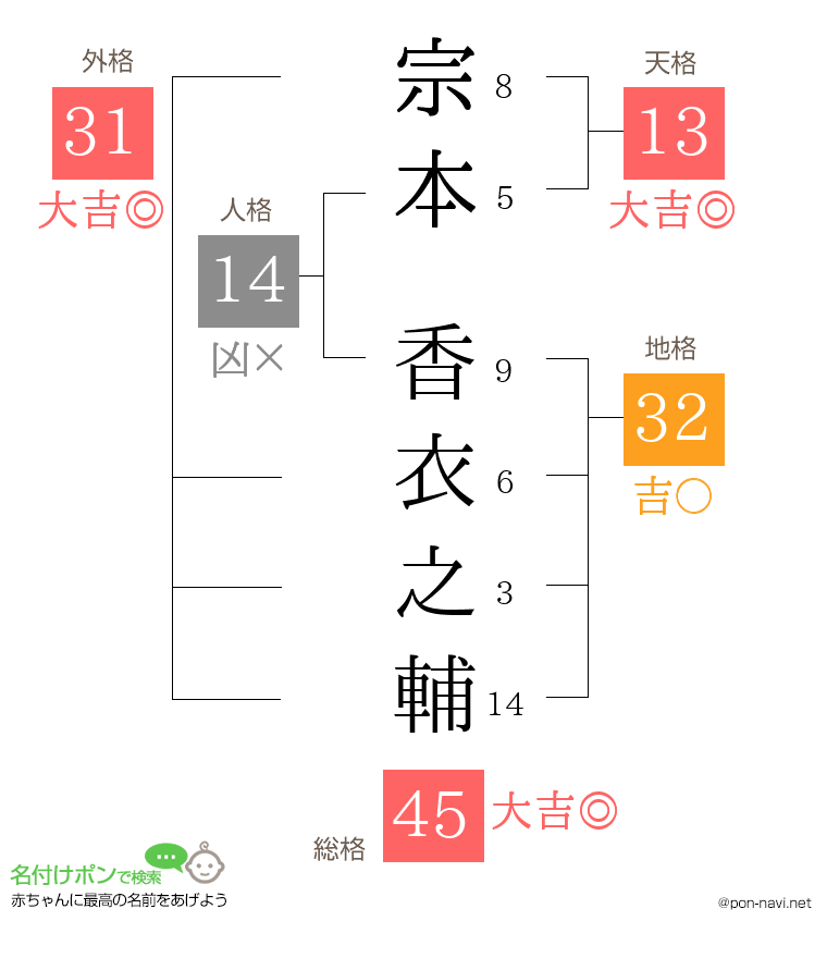 宗本 香衣之輔さんの姓名判断結果