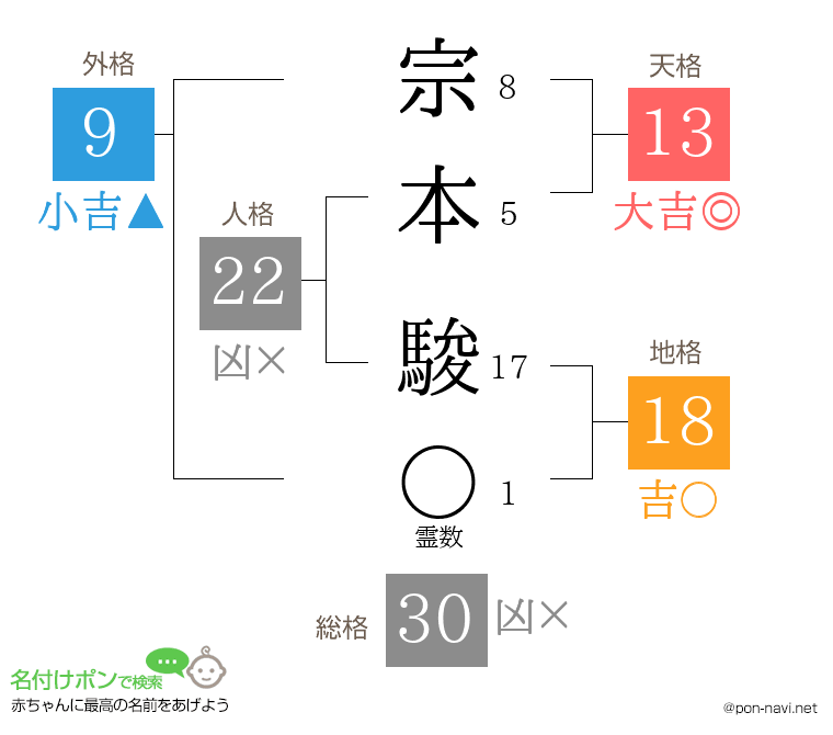 宗本 駿さんの姓名判断結果