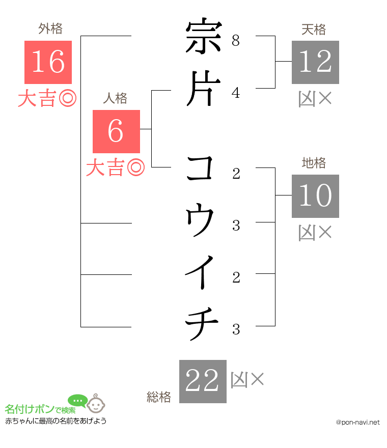 宗片 コウイチさんの姓名判断結果