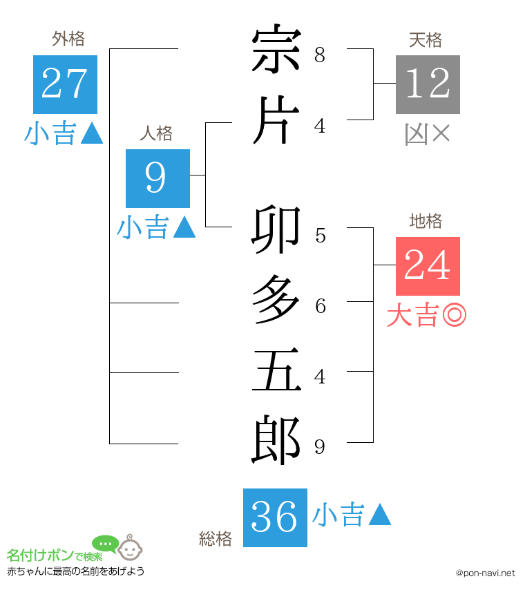 宗片 卯多五郎さんの姓名判断結果
