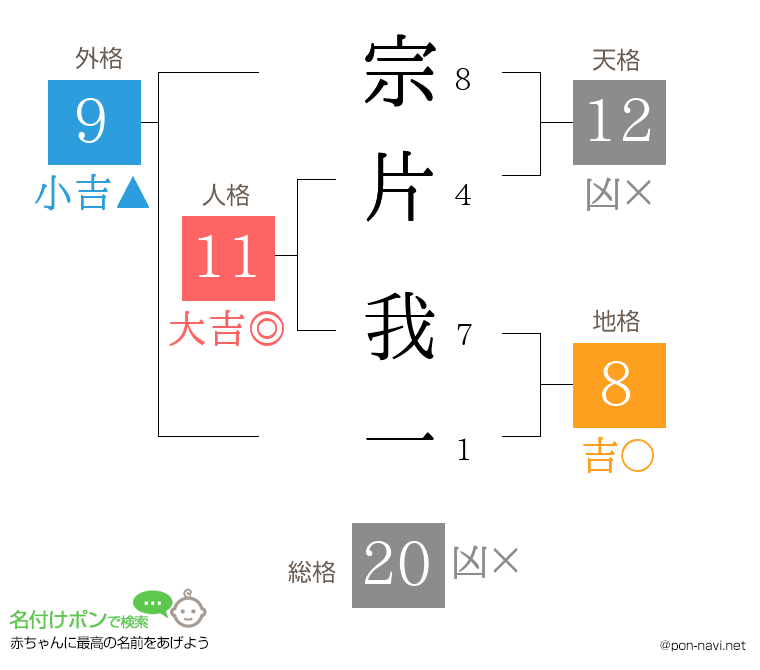 宗片 我一さんの姓名判断結果