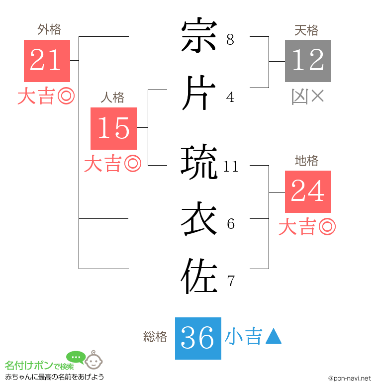 宗片 琉衣佐さんの姓名判断結果