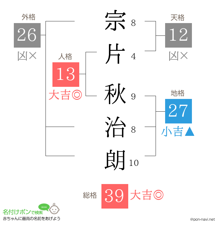 宗片 秋治朗さんの姓名判断結果