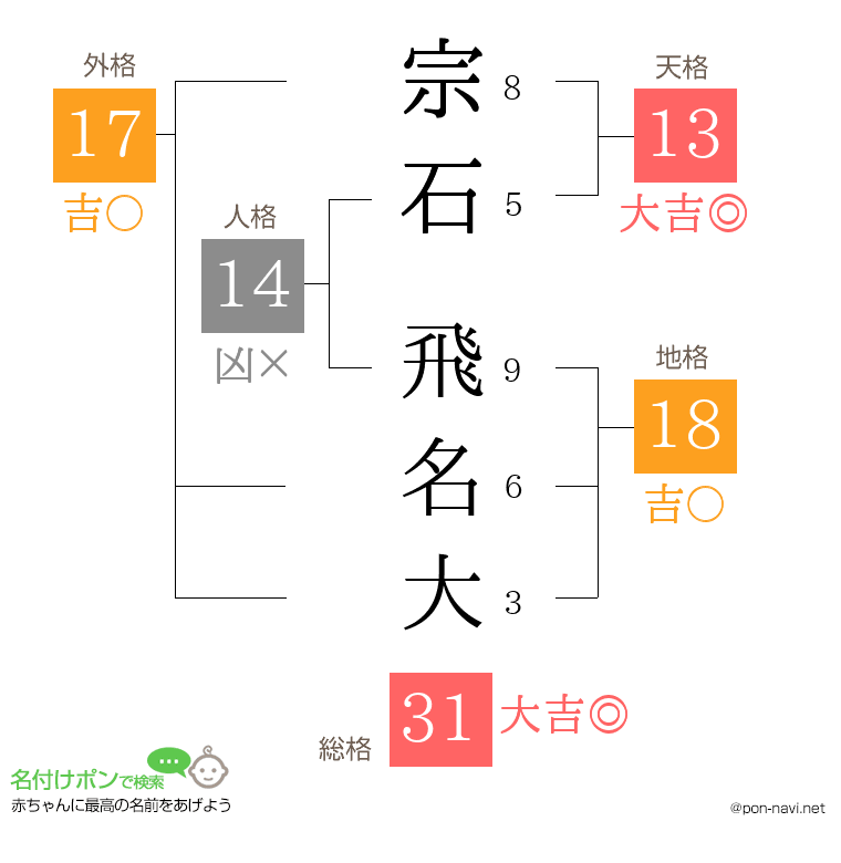 宗石 飛名大さんの姓名判断結果