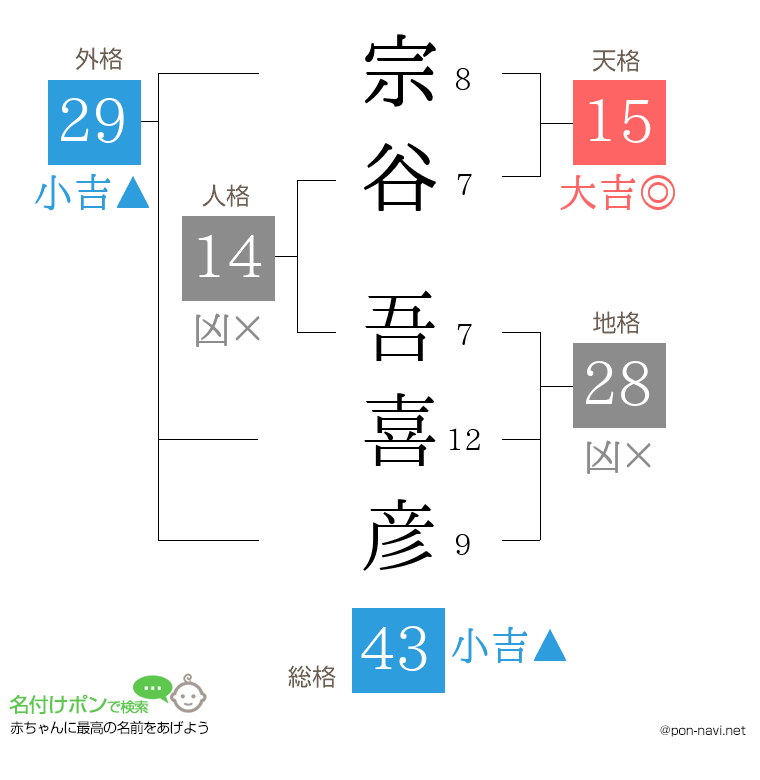 宗谷 吾喜彦さんの姓名判断結果