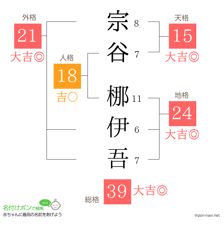 宗谷 梛伊吾さんの姓名判断結果