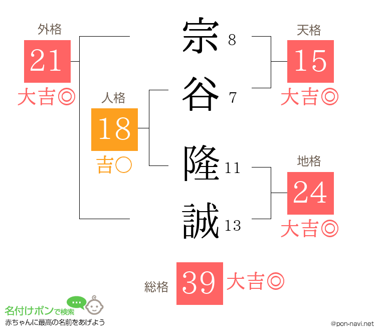 宗谷 隆誠さんの姓名判断結果