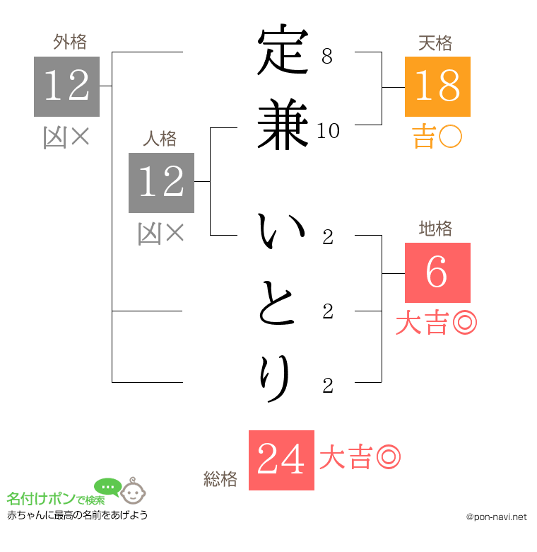 定兼 いとりさんの姓名判断結果