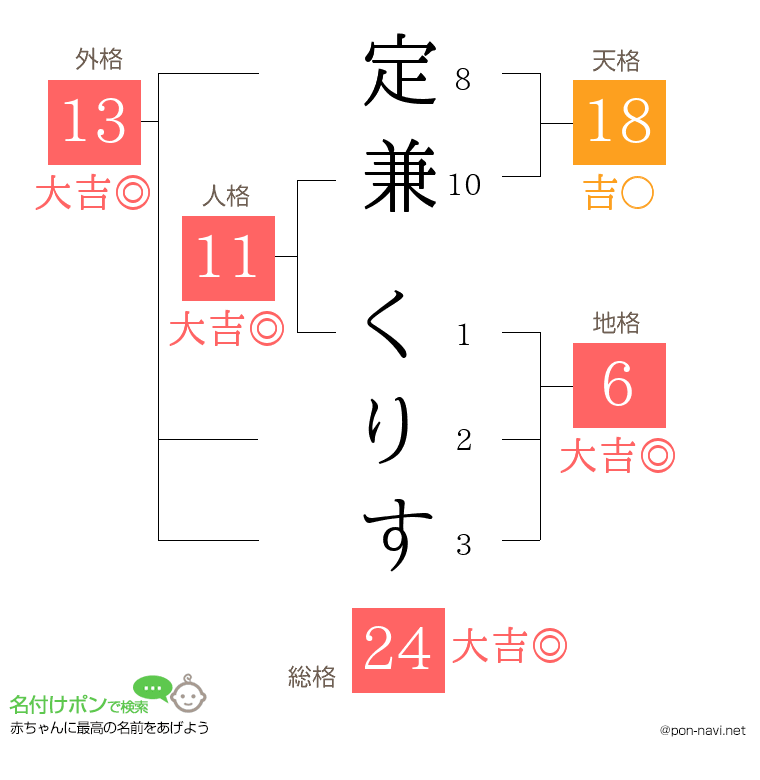 定兼 くりすさんの姓名判断結果