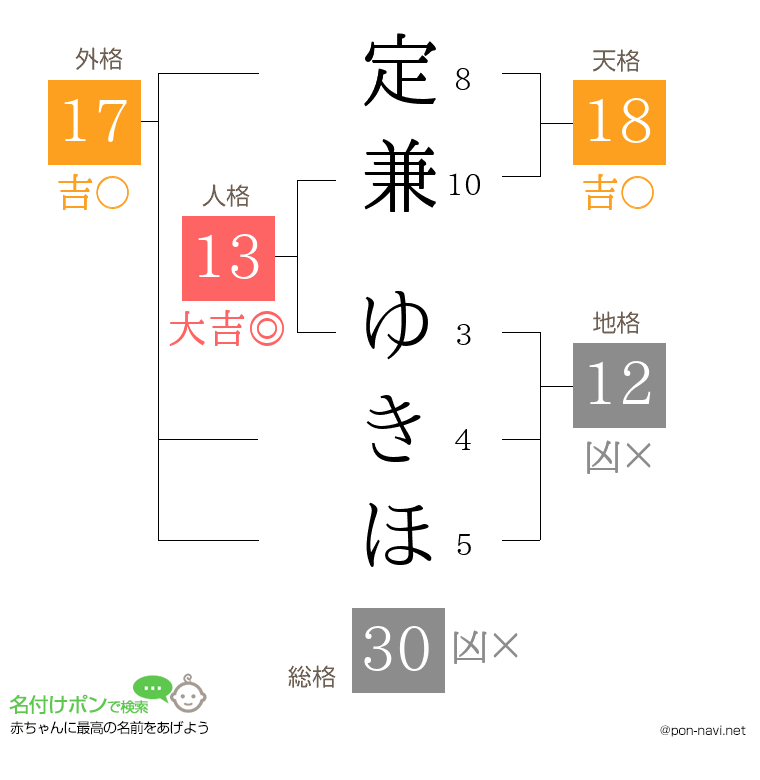 定兼 ゆきほさんの姓名判断結果