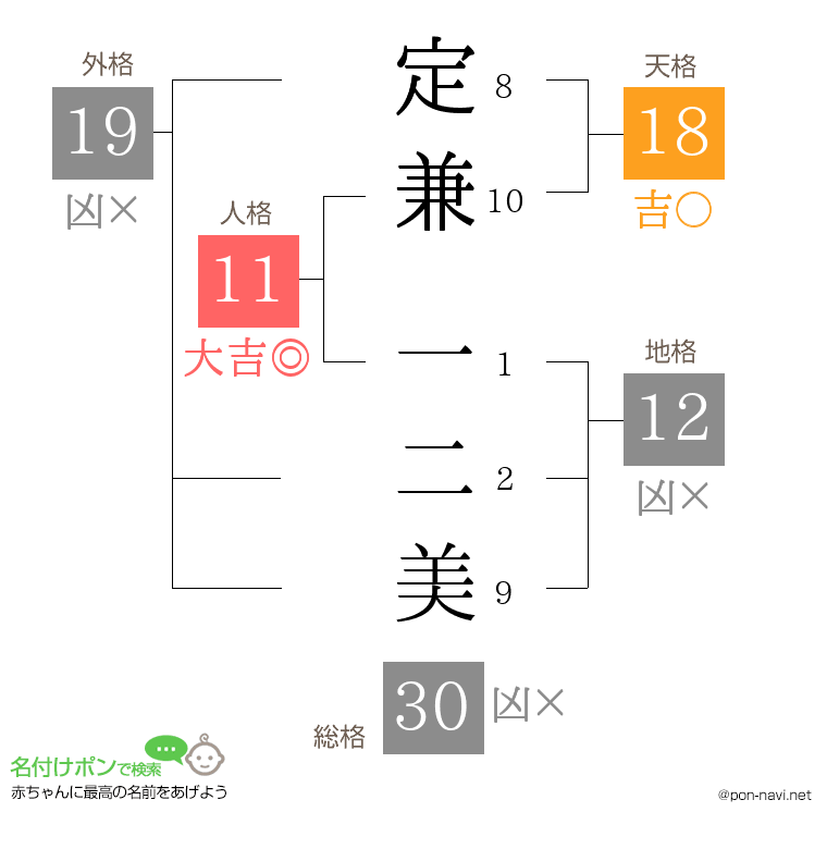 定兼 一二美さんの姓名判断結果