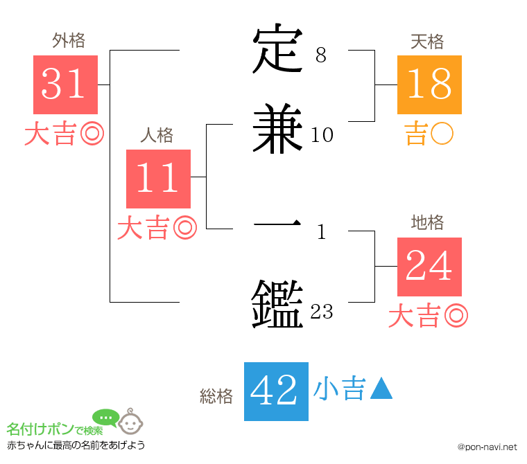 定兼 一鑑さんの姓名判断結果