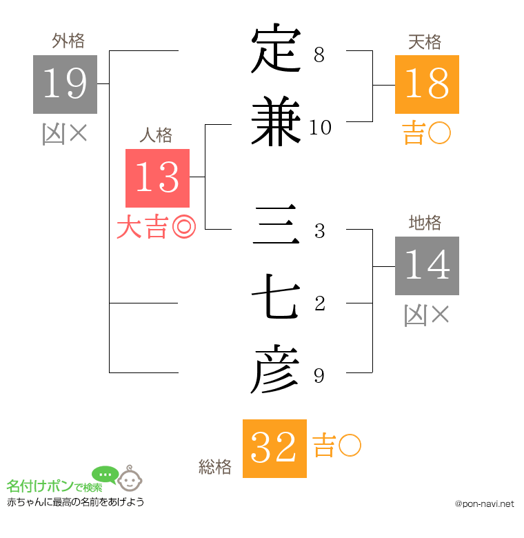 定兼 三七彦さんの姓名判断結果