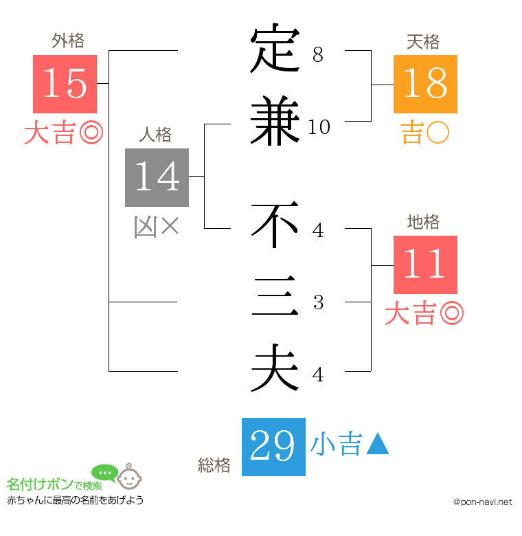 定兼 不三夫さんの姓名判断結果