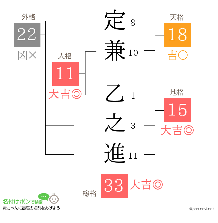 定兼 乙之進さんの姓名判断結果