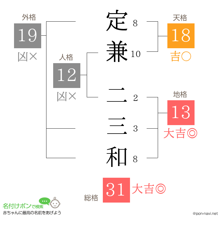 定兼 二三和さんの姓名判断結果