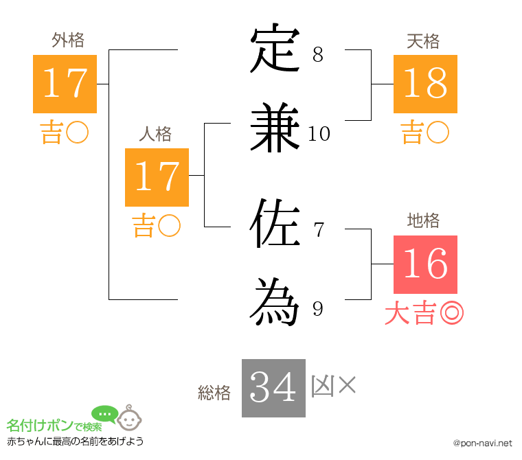 定兼 佐為さんの姓名判断結果