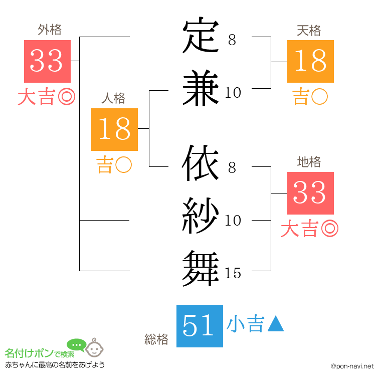 定兼 依紗舞さんの姓名判断結果