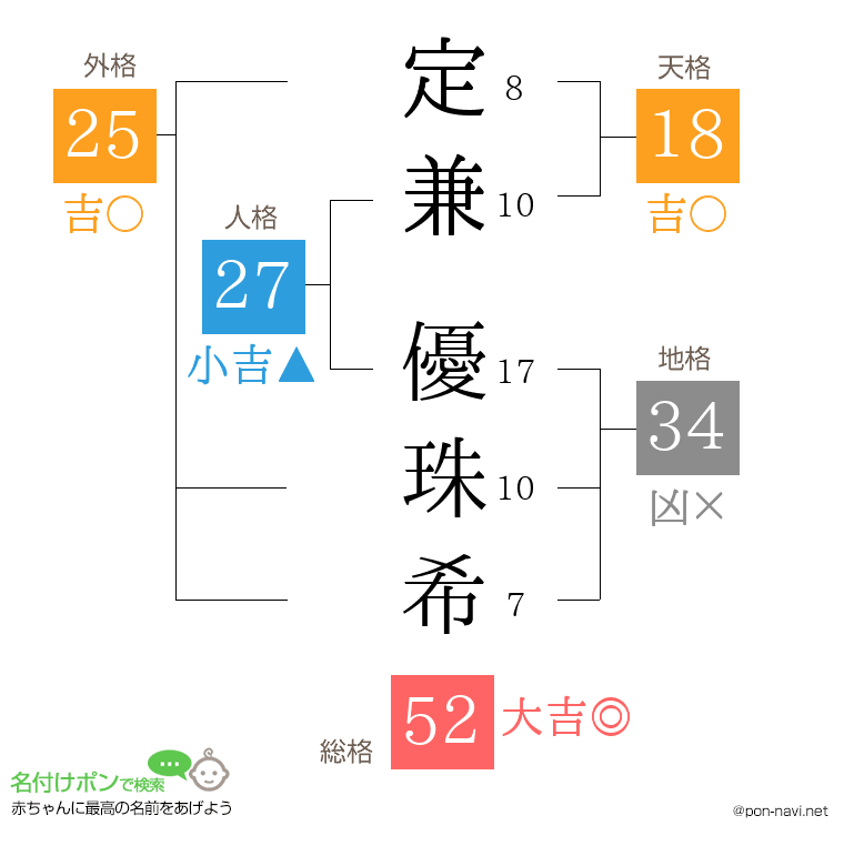 定兼 優珠希さんの姓名判断結果