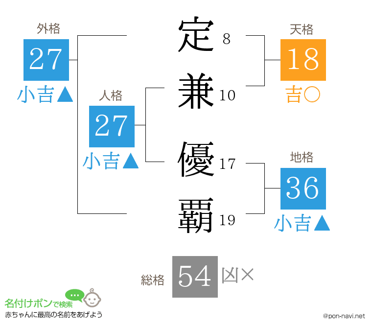 定兼 優覇さんの姓名判断結果