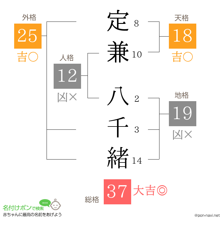 定兼 八千緒さんの姓名判断結果