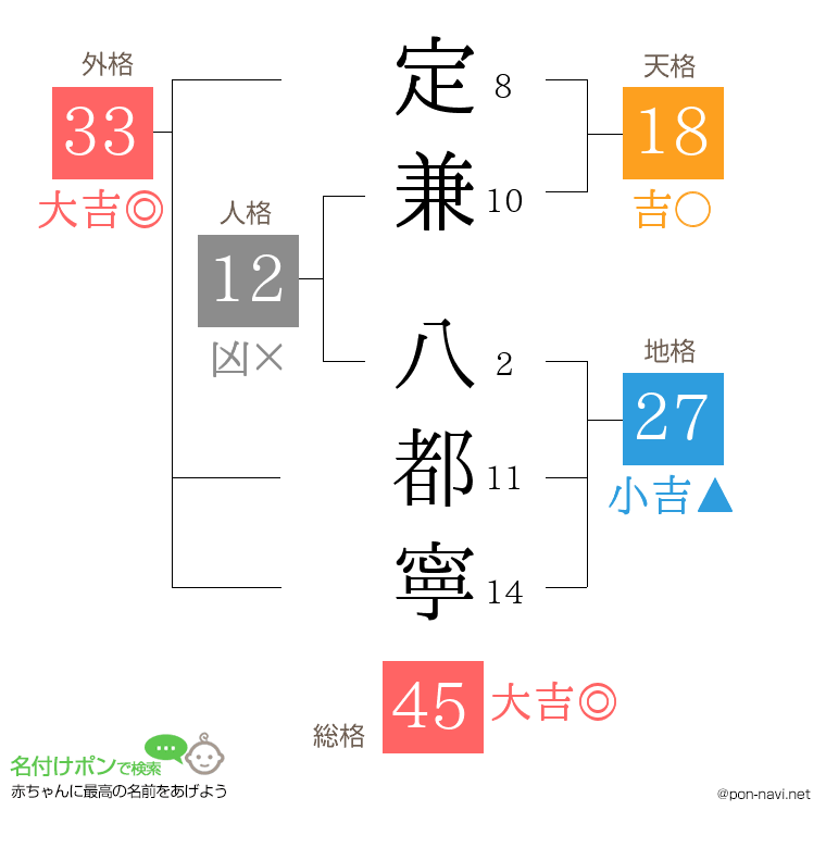 定兼 八都寧さんの姓名判断結果