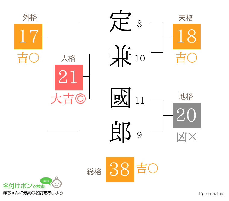 定兼 國郎さんの姓名判断結果