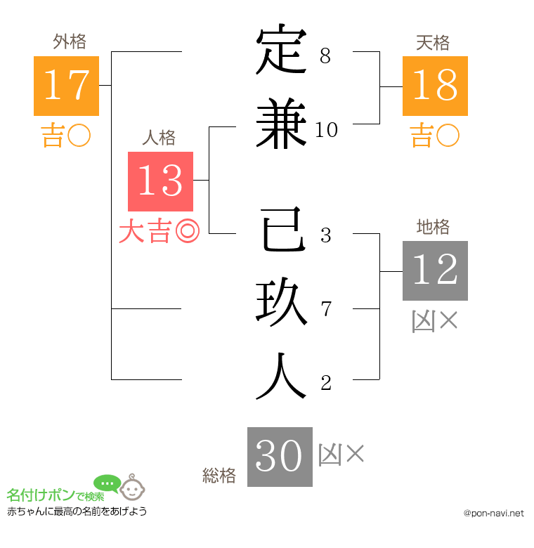 定兼 已玖人さんの姓名判断結果