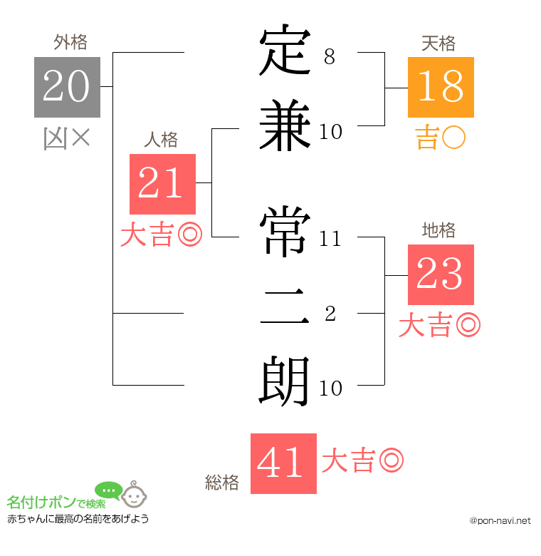 定兼 常二朗さんの姓名判断結果