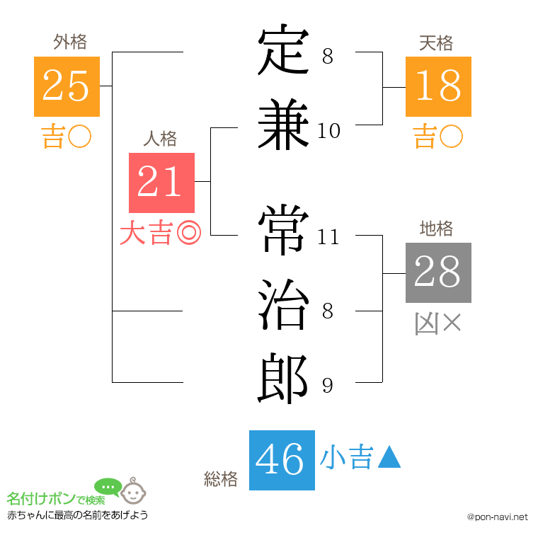 定兼 常治郎さんの姓名判断結果
