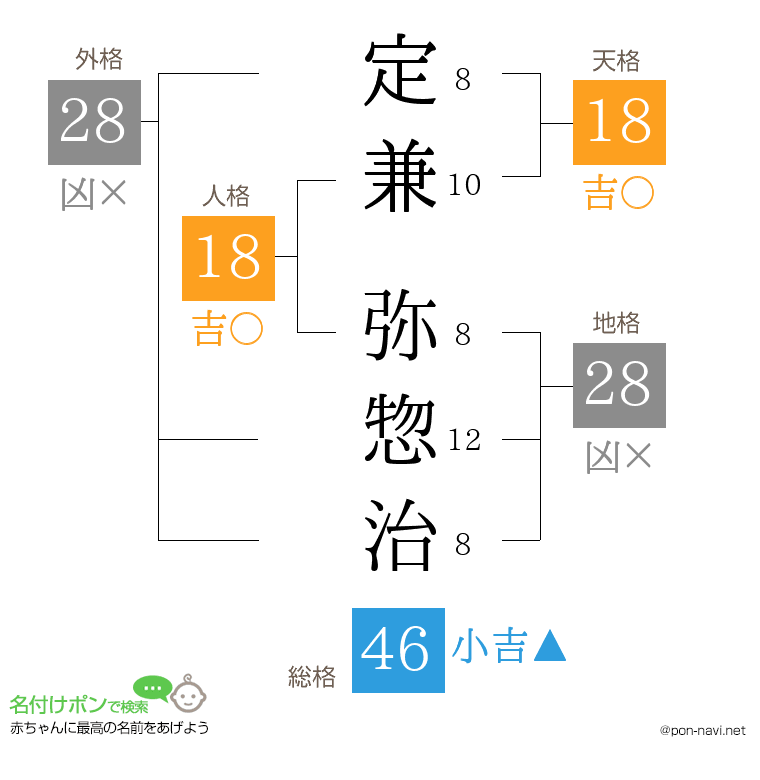定兼 弥惣治さんの姓名判断結果