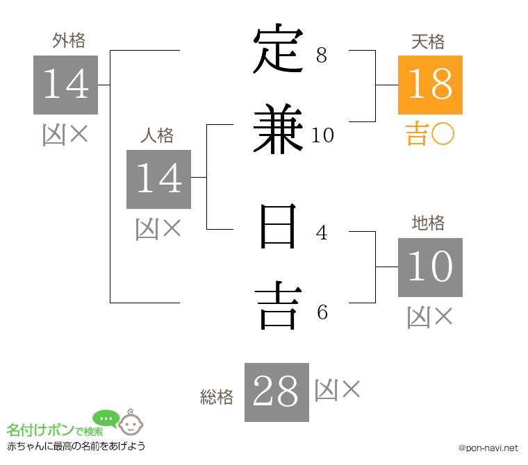 定兼 日吉さんの姓名判断結果