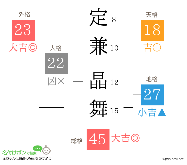 定兼 晶舞さんの姓名判断結果