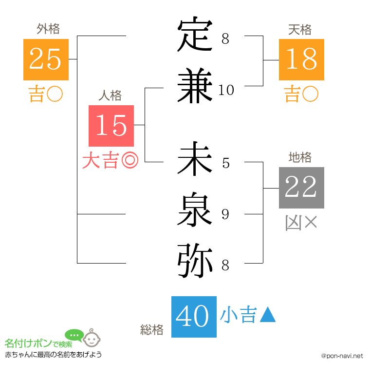 定兼 未泉弥さんの姓名判断結果