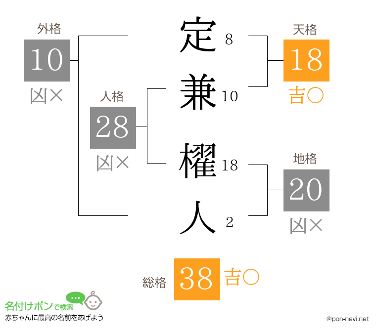 定兼 櫂人さんの姓名判断結果