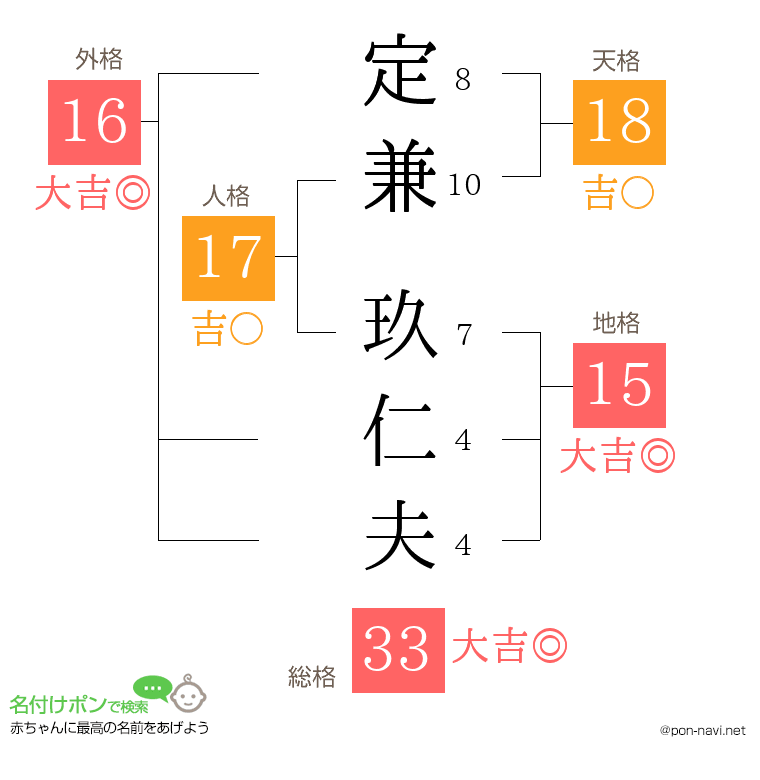 定兼 玖仁夫さんの姓名判断結果