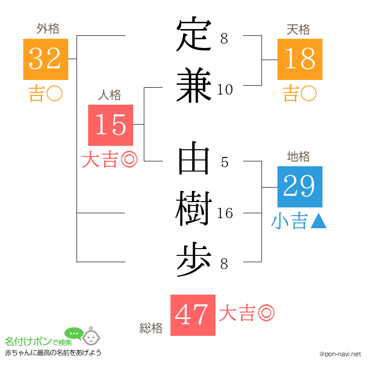 定兼 由樹歩さんの姓名判断結果