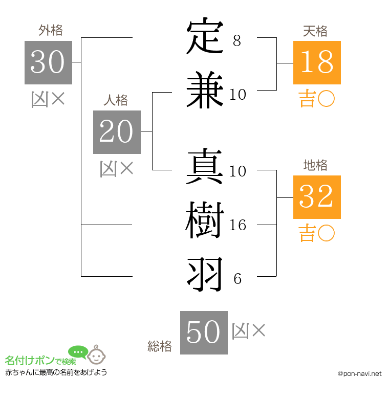 定兼 真樹羽さんの姓名判断結果