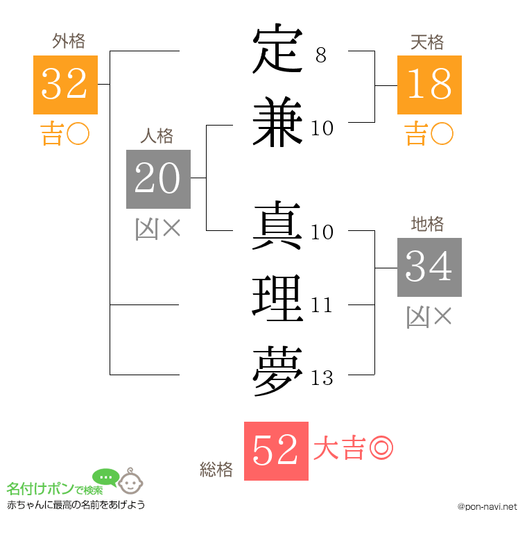 定兼 真理夢さんの姓名判断結果