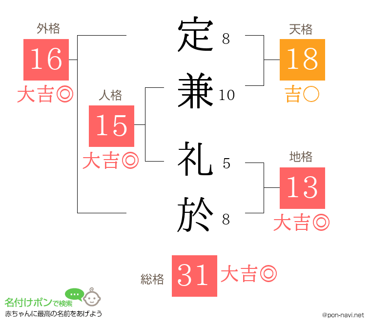 定兼 礼於さんの姓名判断結果