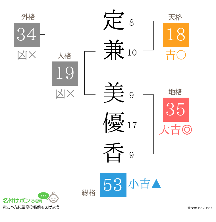 定兼 美優香さんの姓名判断結果
