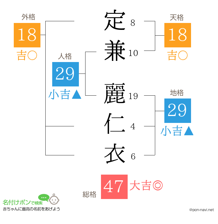 定兼 麗仁衣さんの姓名判断結果