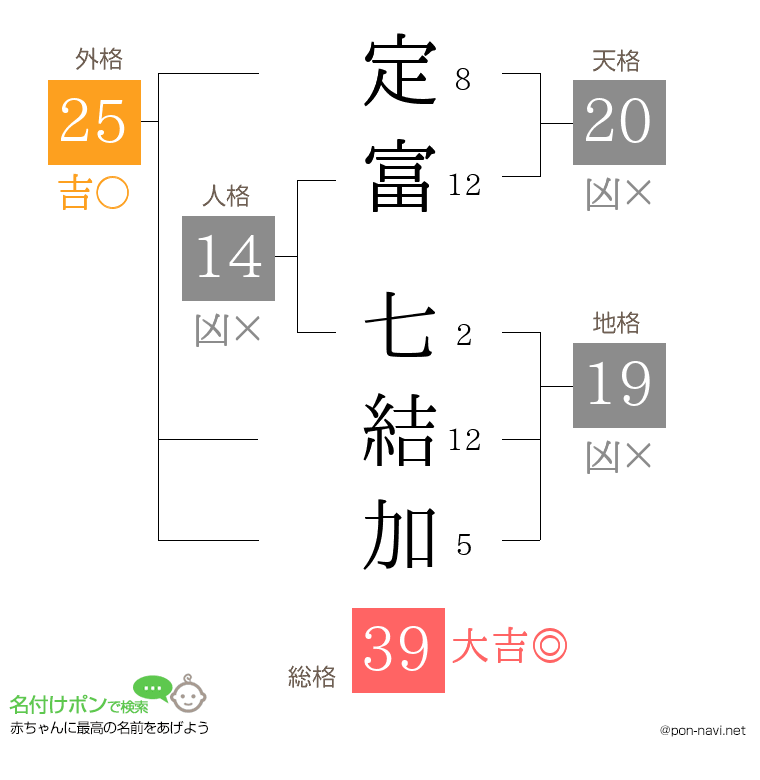 定富 七結加さんの姓名判断結果