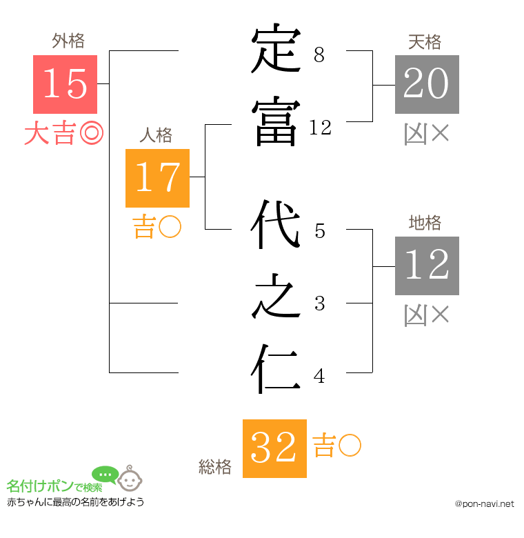 定富 代之仁さんの姓名判断結果