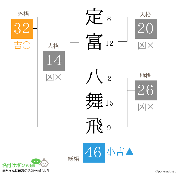 定富 八舞飛さんの姓名判断結果