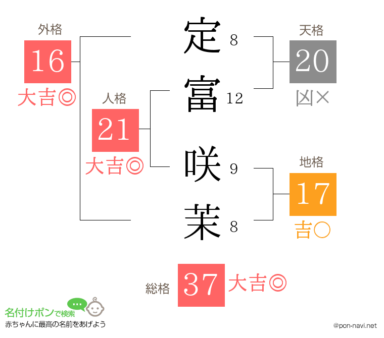 定富 咲茉さんの姓名判断結果